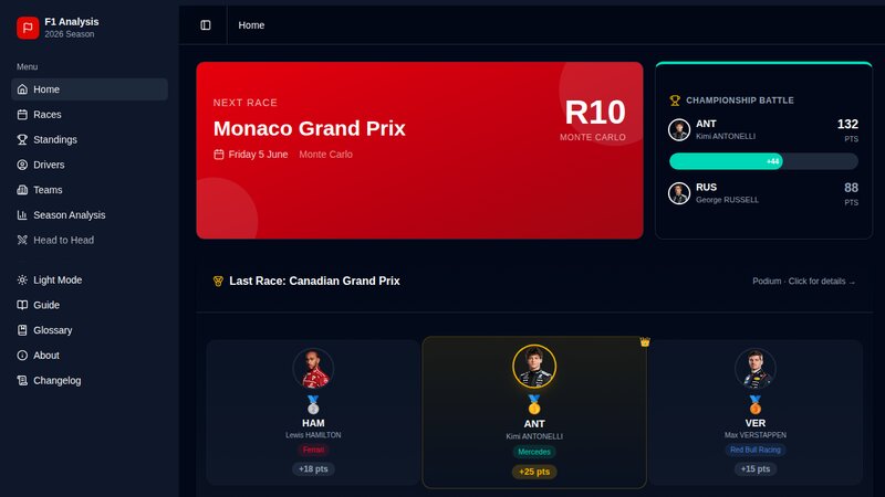 F1 Analysis